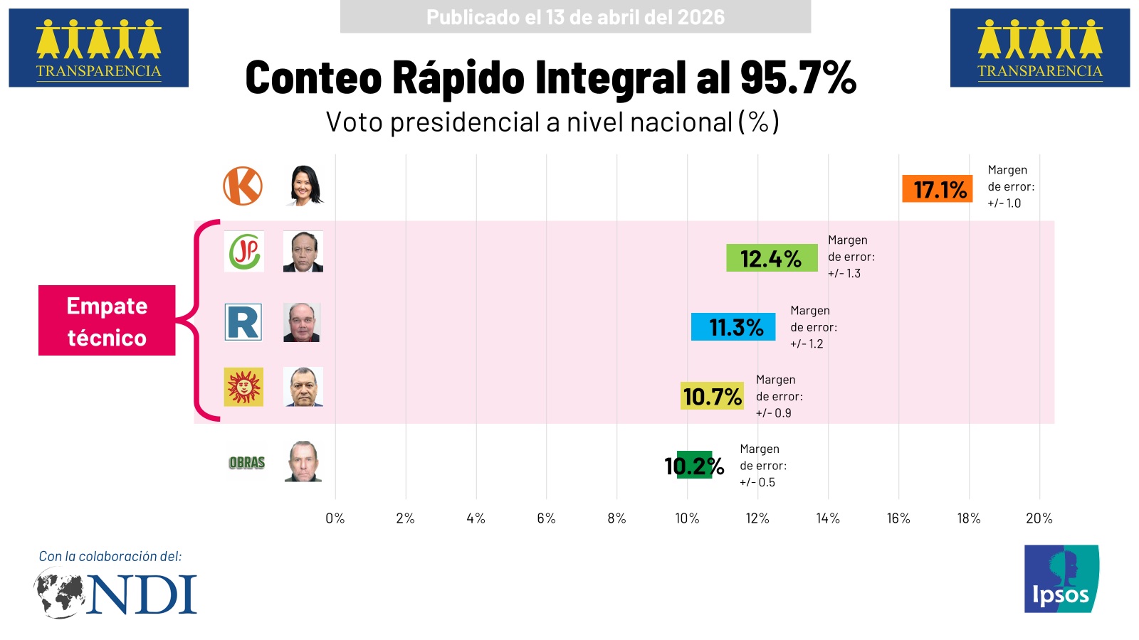 CONTEO RÁPIDO al 95.7%: Keiko Fujimori en primer lugar, empate técnico entre Sánchez, López Aliaga y Nieto